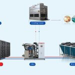 LIANLI 28 units antrack crypto mining system + CDU + Dry cooler